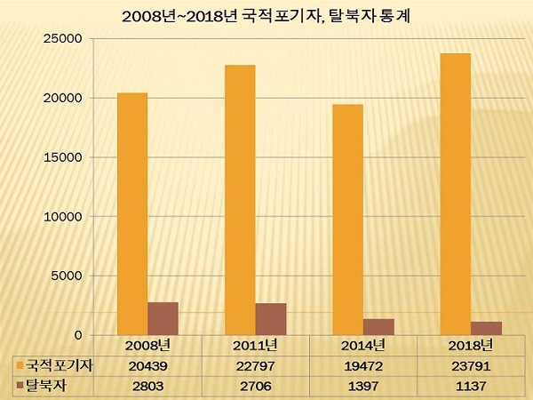 ▲08년~18년 국적포기자, 탈북자 수 통계 (자료/법무부, 통일부)