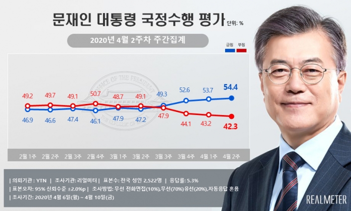 리얼미터에 따르면 문재인 대통령의 국정수행 긍정평가가 지난 17개월만에 최고치를 기록했다. (사진제공/리얼미터)