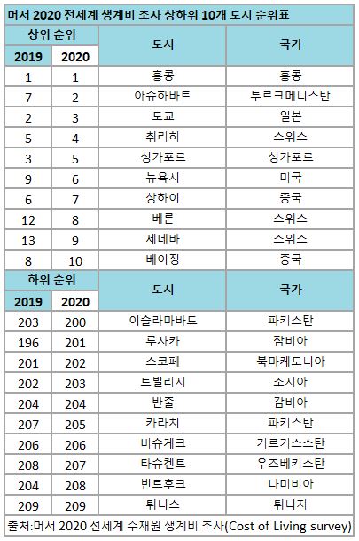 서울이 세계에서 가장 비싼 도시 11위에 랭크되며 4년만에 10위권 밖으로 밀려났다.