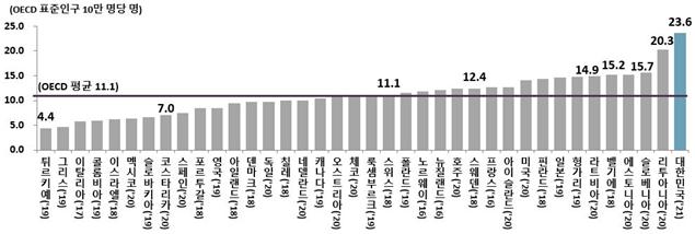 통계청의 2021년 사망원인통계 가운데 OECD 국가 연령표준화 자살률 비교 표. (사진/통계청)