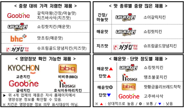 프랜차이즈 치킨 24개 제품(10개 브랜드)의 종합 결과표. (사진/한국소비자원 제공)