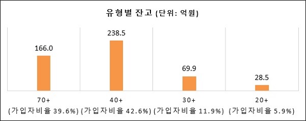 개인연금 랩 유형별 잔고 현황. (그래프/미래에셋증권)